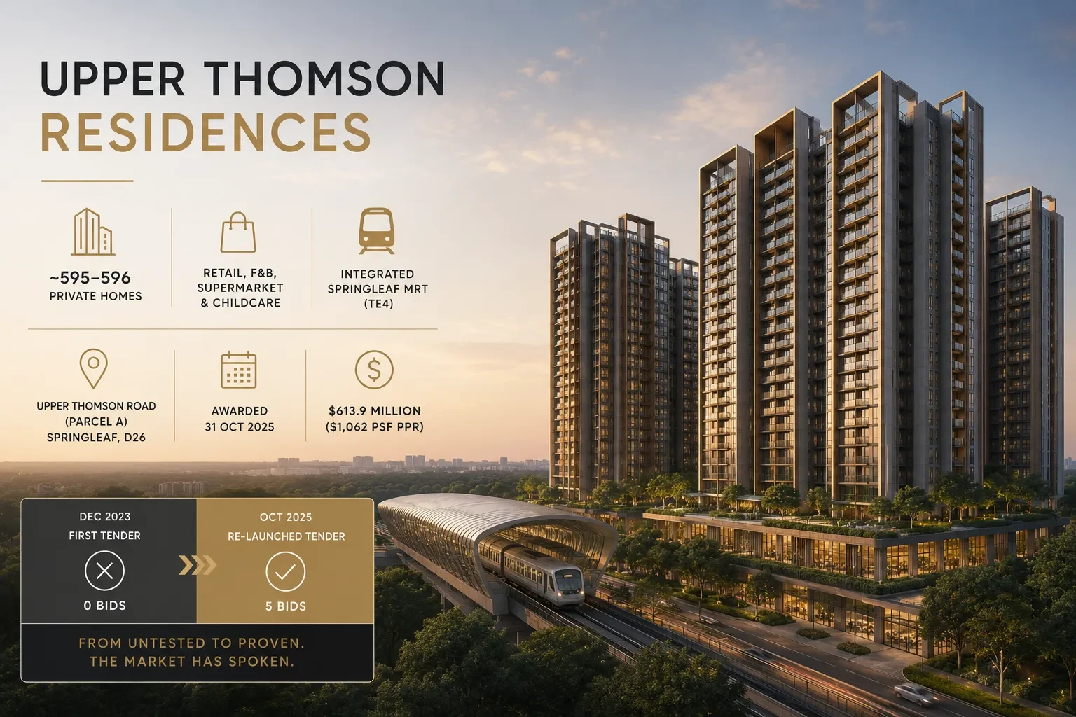 Upper Thomson Residences project overview infographic — ~595–596 private homes, retail, F&B, supermarket and childcare, integrated Springleaf MRT (TE4), Upper Thomson Road (Parcel A) Springleaf District 26, awarded 31 October 2025 for $613.9 million ($1,062 psf ppr)