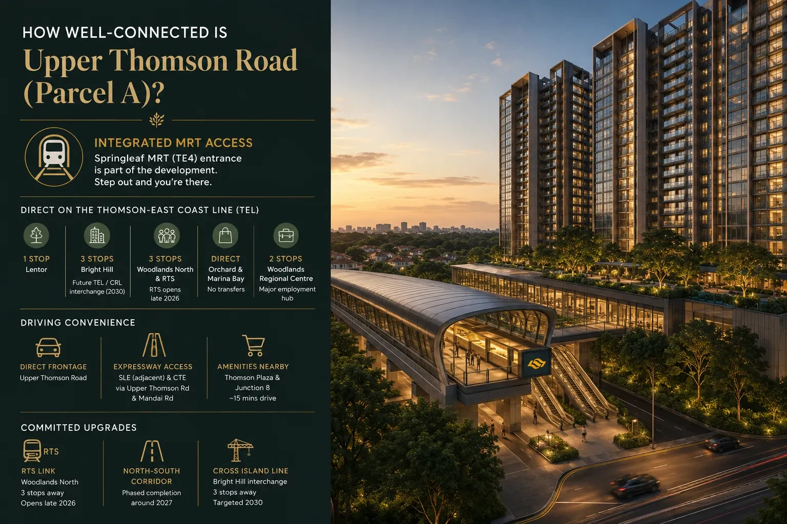 How well-connected is Upper Thomson Road (Parcel A) infographic — integrated Springleaf MRT (TE4) entrance, Thomson-East Coast Line stops to Lentor, Bright Hill, Woodlands North and RTS, direct Orchard and Marina Bay access, Seletar Expressway frontage, and committed RTS, North-South Corridor and Cross Island Line upgrades