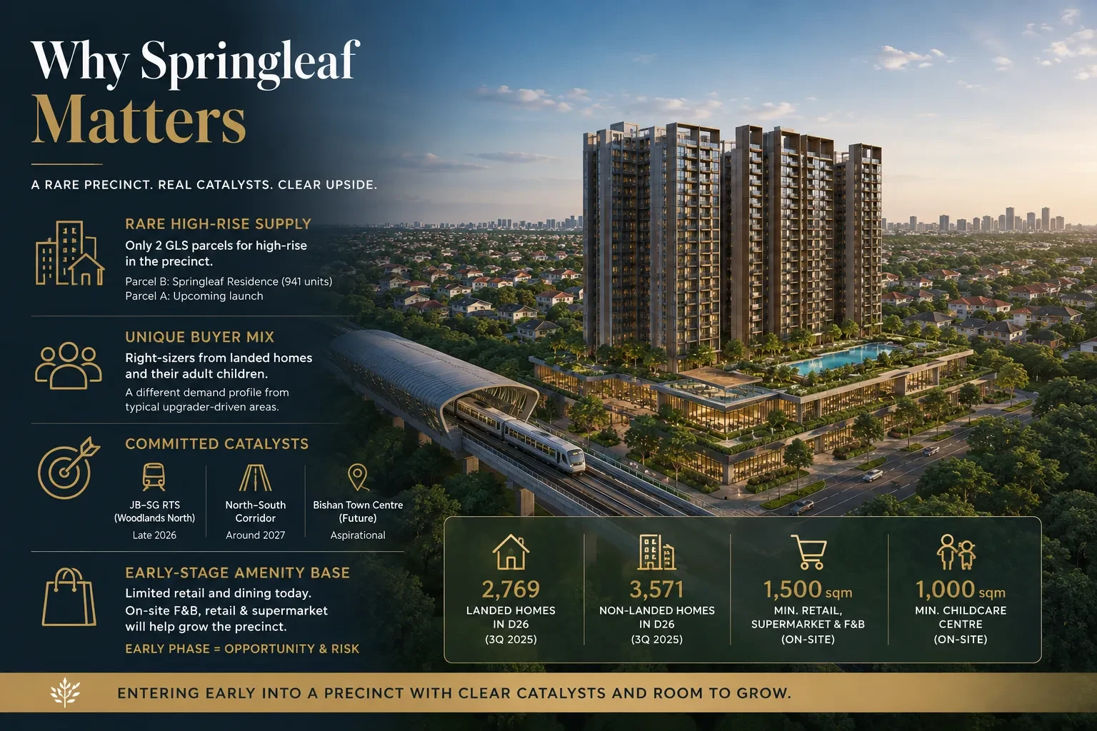 Why Springleaf matters infographic — rare high-rise supply with only two GLS parcels, unique landed right-sizer buyer mix, committed transport catalysts including the JB-SG RTS and North-South Corridor, and an early-stage amenity base with 2,769 landed and 3,571 non-landed District 26 homes